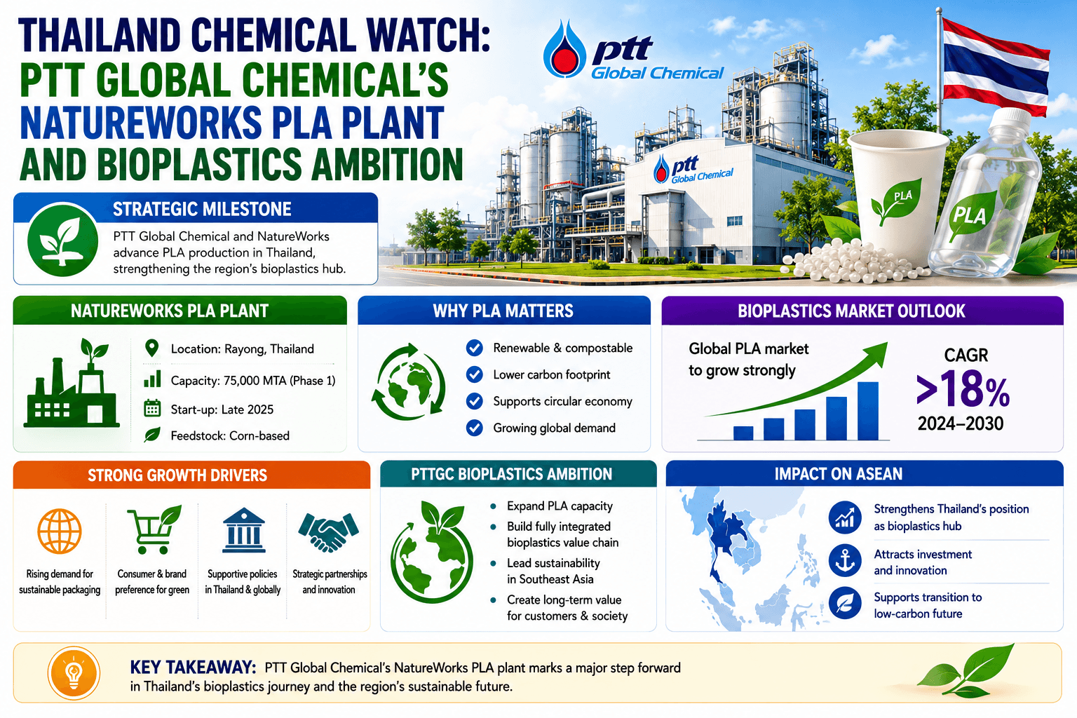 Thailand Chemical Watch: PTT Global Chemical’s NatureWorks PLA Plant and Bioplastics Ambition