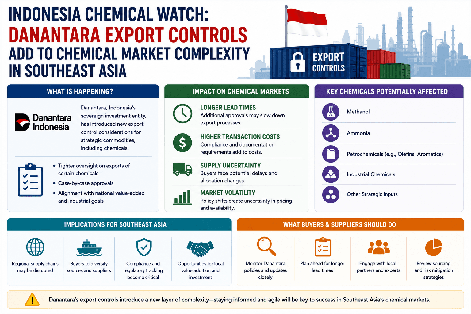 Indonesia Chemical Watch: Los controles de exportación de Danantara aumentan la complejidad del mercado químico en el sudeste asiático